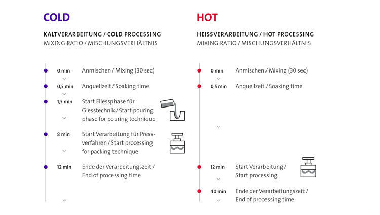 Verarbeitung